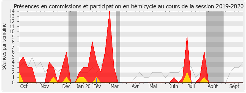 Participation globale-20192020 de Emmanuelle Fontaine-Domeizel
