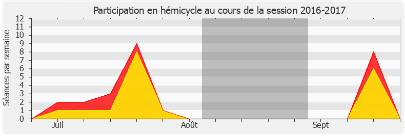 Participation hemicycle-20162017 de Emmanuelle Ménard