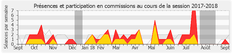 Participation commissions-20172018 de Emmanuelle Ménard