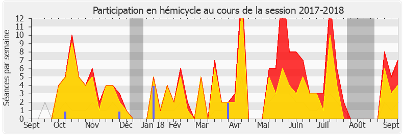 Participation hemicycle-20172018 de Emmanuelle Ménard