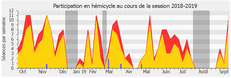 Participation hemicycle-20182019 de Emmanuelle Ménard