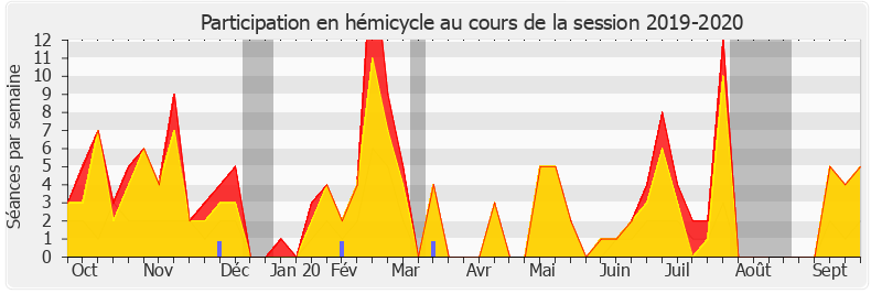 Participation hemicycle-20192020 de Emmanuelle Ménard