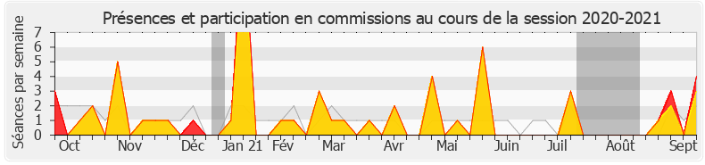 Participation commissions-20202021 de Emmanuelle Ménard