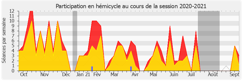 Participation hemicycle-20202021 de Emmanuelle Ménard