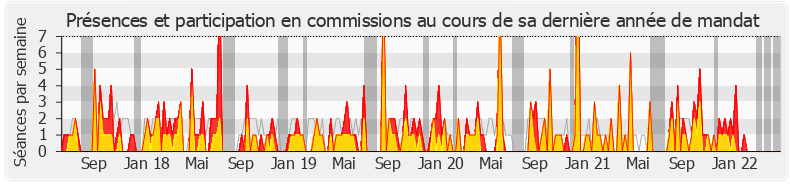 Participation commissions-legislature de Emmanuelle Ménard