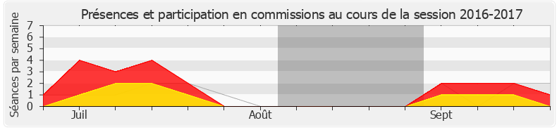Participation commissions-20162017 de Éric Alauzet