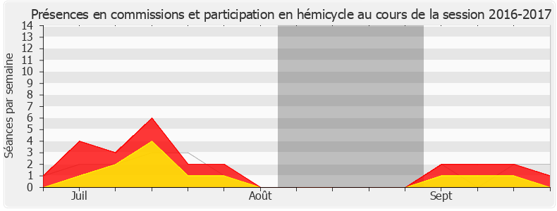 Participation globale-20162017 de Éric Alauzet