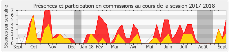 Participation commissions-20172018 de Éric Alauzet