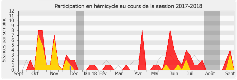 Participation hemicycle-20172018 de Éric Alauzet