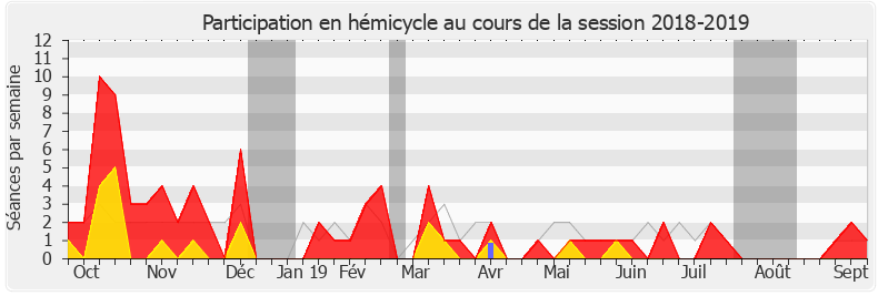 Participation hemicycle-20182019 de Éric Alauzet