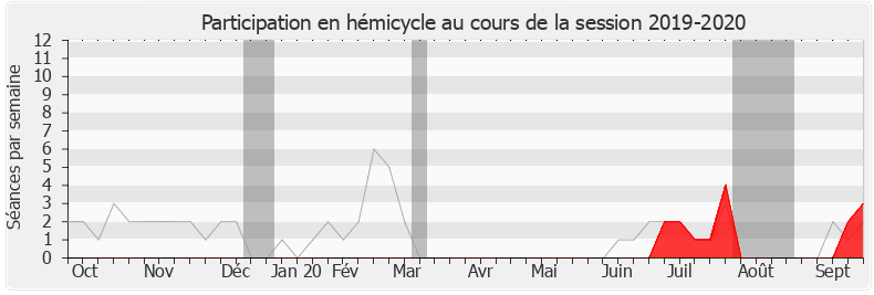 Participation hemicycle-20192020 de Éric Alauzet
