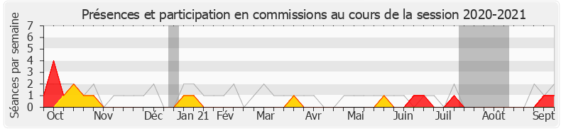 Participation commissions-20202021 de Éric Alauzet