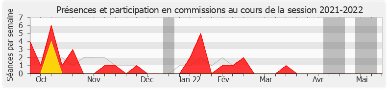 Participation commissions-20212022 de Éric Alauzet