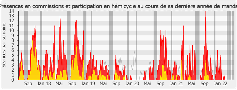 Participation globale-legislature de Éric Alauzet