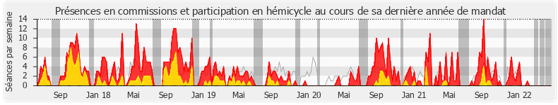 Participation globale-annee de Éric Alauzet