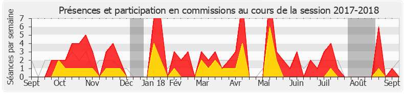 Participation commissions-20172018 de Éric Bothorel