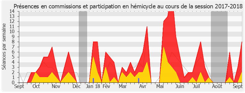Participation globale-20172018 de Éric Bothorel