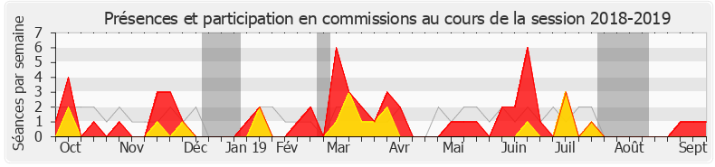 Participation commissions-20182019 de Éric Bothorel