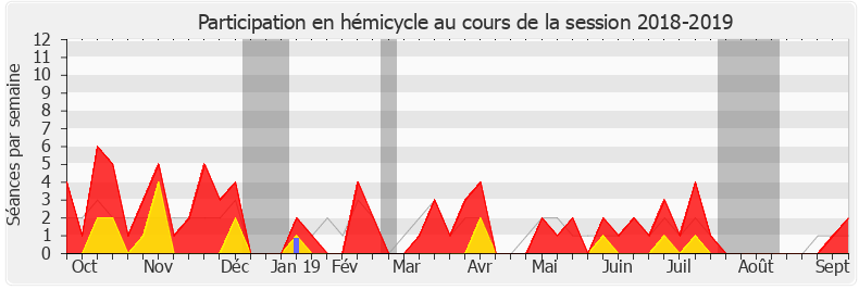 Participation hemicycle-20182019 de Éric Bothorel