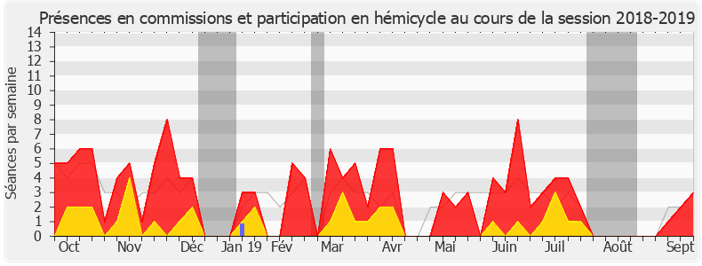 Participation globale-20182019 de Éric Bothorel