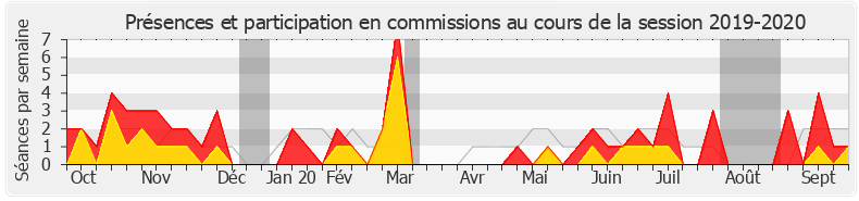 Participation commissions-20192020 de Éric Bothorel