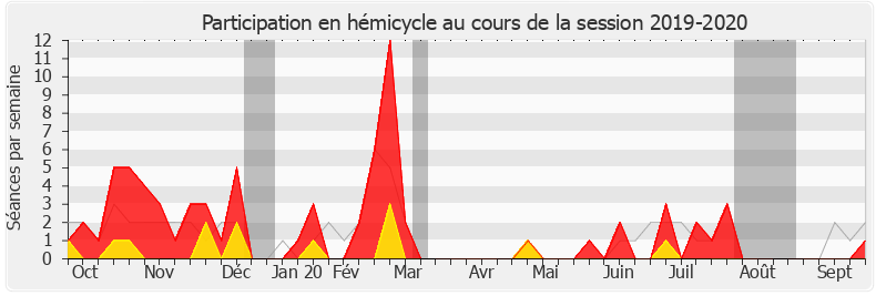 Participation hemicycle-20192020 de Éric Bothorel