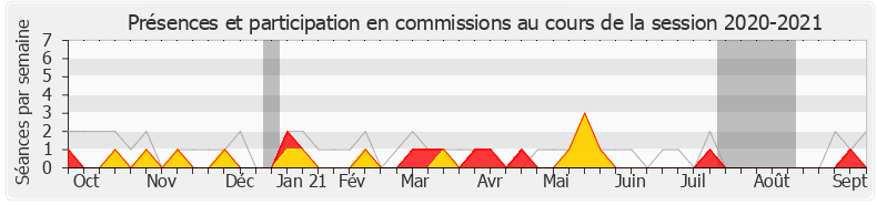 Participation commissions-20202021 de Éric Bothorel