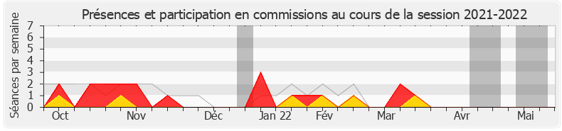 Participation commissions-20212022 de Éric Bothorel