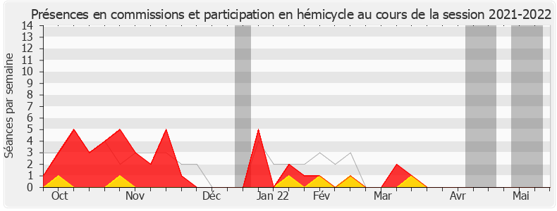 Participation globale-20212022 de Éric Bothorel