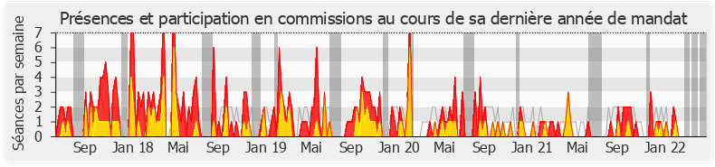 Participation commissions-legislature de Éric Bothorel