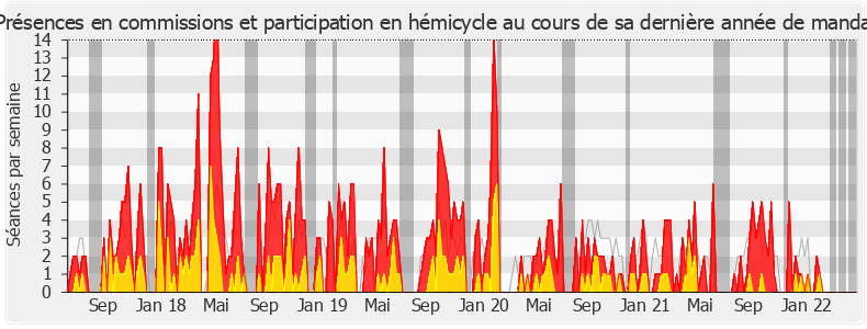 Participation globale-legislature de Éric Bothorel