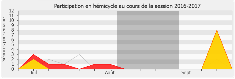Participation hemicycle-20162017 de Éric Ciotti