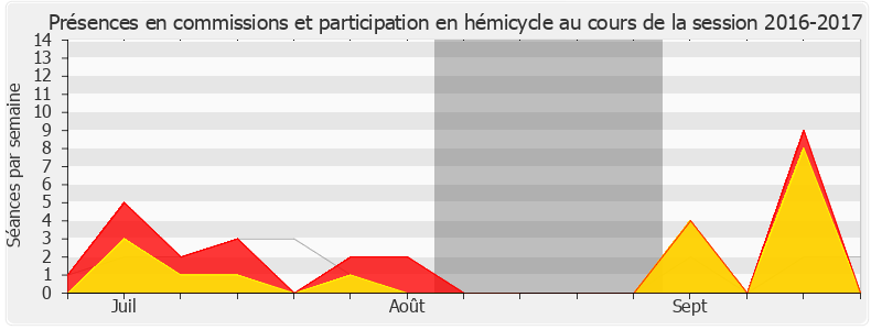 Participation globale-20162017 de Éric Ciotti