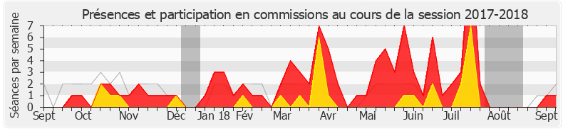 Participation commissions-20172018 de Éric Ciotti