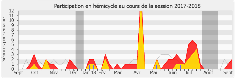 Participation hemicycle-20172018 de Éric Ciotti