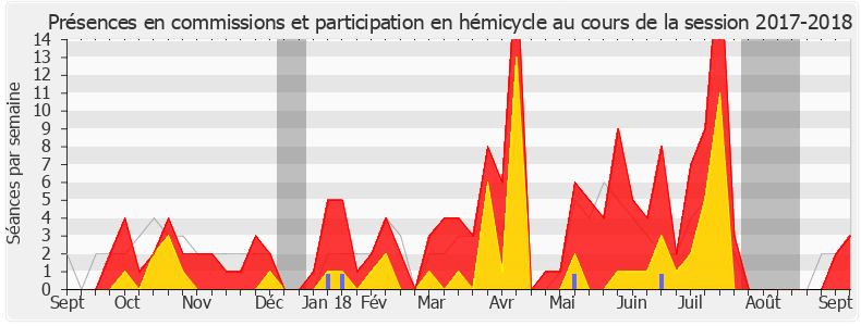 Participation globale-20172018 de Éric Ciotti