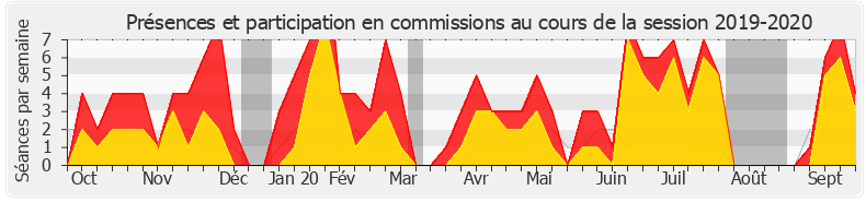 Participation commissions-20192020 de Éric Ciotti