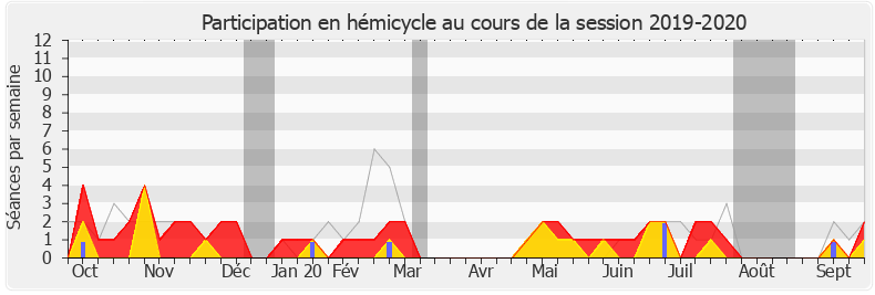 Participation hemicycle-20192020 de Éric Ciotti