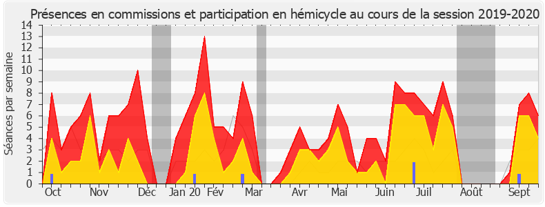 Participation globale-20192020 de Éric Ciotti