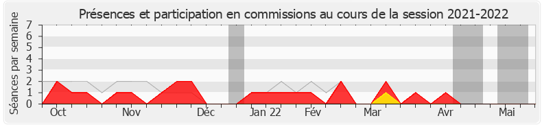 Participation commissions-20212022 de Éric Ciotti