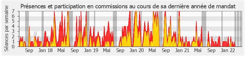 Participation commissions-legislature de Éric Ciotti