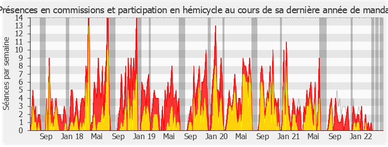 Participation globale-legislature de Éric Ciotti