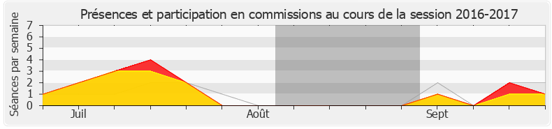 Participation commissions-20162017 de Éric Coquerel
