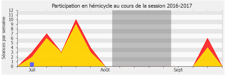 Participation hemicycle-20162017 de Éric Coquerel
