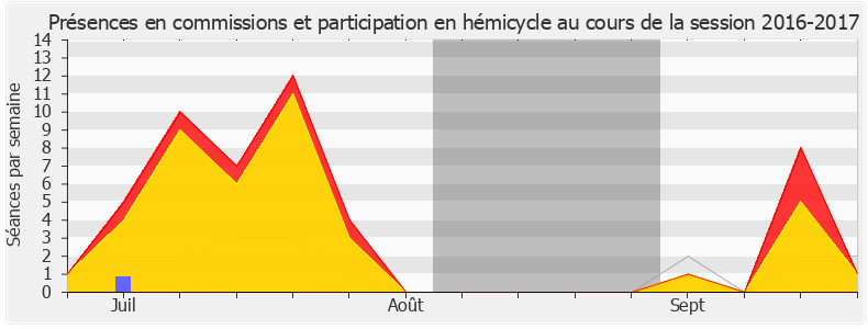 Participation globale-20162017 de Éric Coquerel