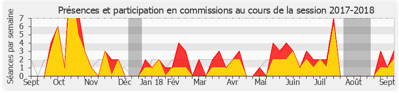 Participation commissions-20172018 de Éric Coquerel
