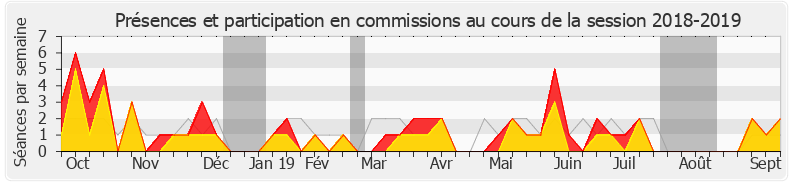 Participation commissions-20182019 de Éric Coquerel
