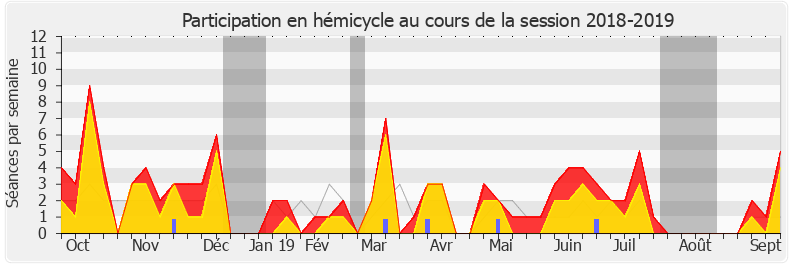 Participation hemicycle-20182019 de Éric Coquerel