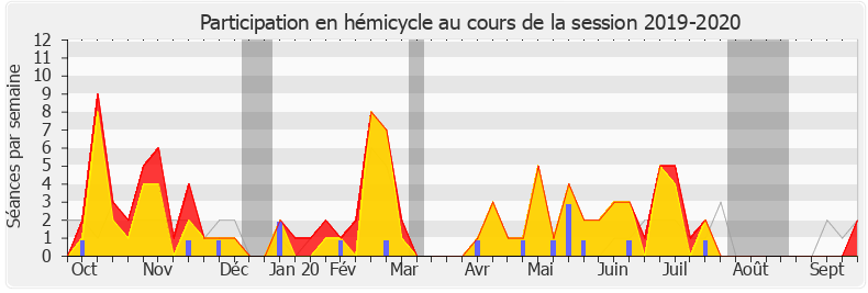 Participation hemicycle-20192020 de Éric Coquerel