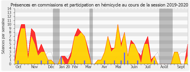 Participation globale-20192020 de Éric Coquerel